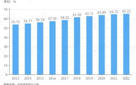 中国城镇化率首超65%,下一个增长点在县城?