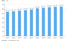 中国城镇化率首超65%，下一个增长点在县城？